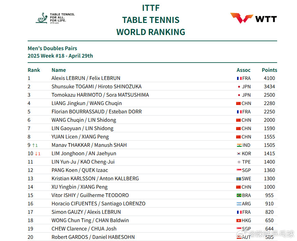 国际乒联最新排名：国乒包揽女单前5！张本美和三项第6，此前斩获突尼斯赛2冠1亚