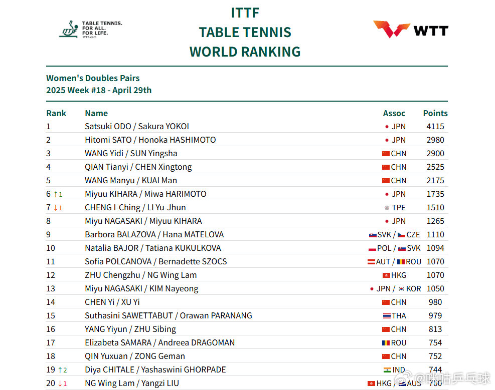 国际乒联最新排名：国乒包揽女单前5！张本美和三项第6，此前斩获突尼斯赛2冠1亚
