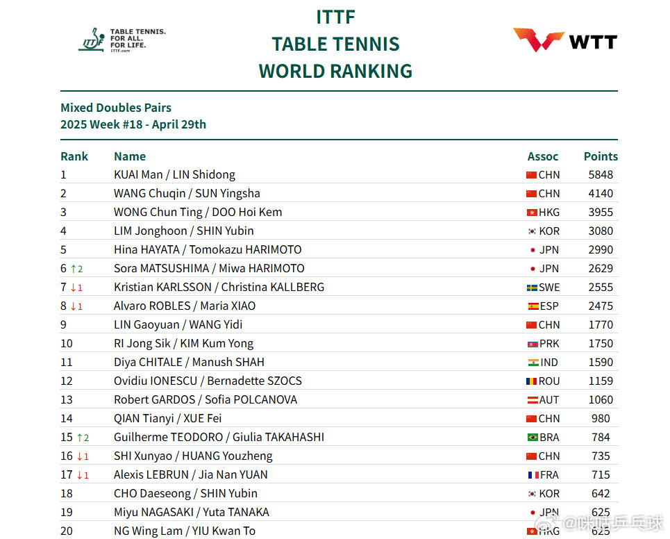 国际乒联最新排名：国乒包揽女单前5！张本美和三项第6，此前斩获突尼斯赛2冠1亚