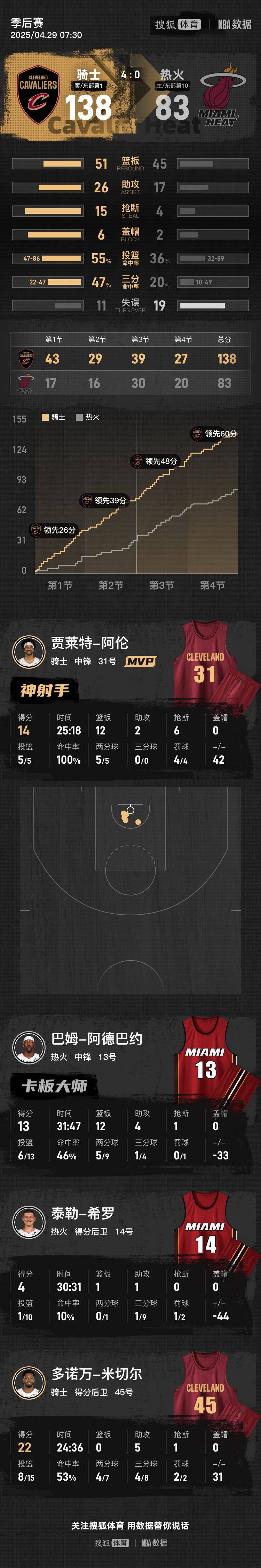 米切尔22分阿伦两双 骑士狂胜热火55分横扫晋级