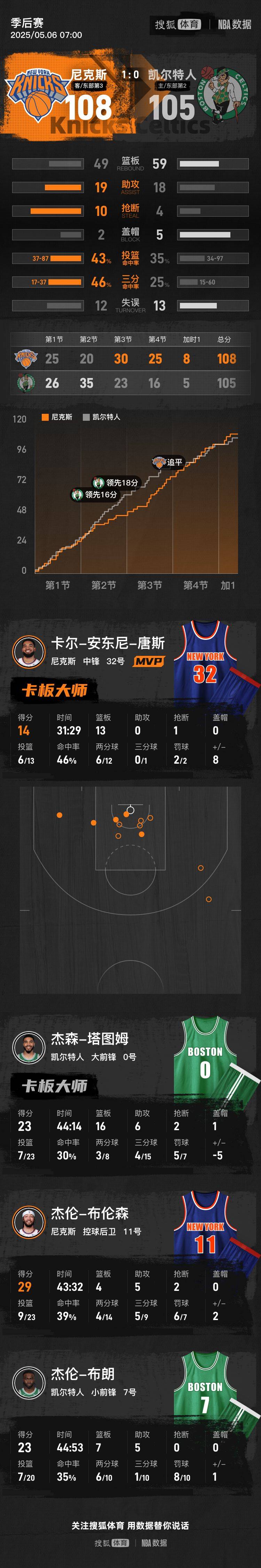 布伦森OG合砍58分 塔图姆23+16尼克斯胜绿军1-0