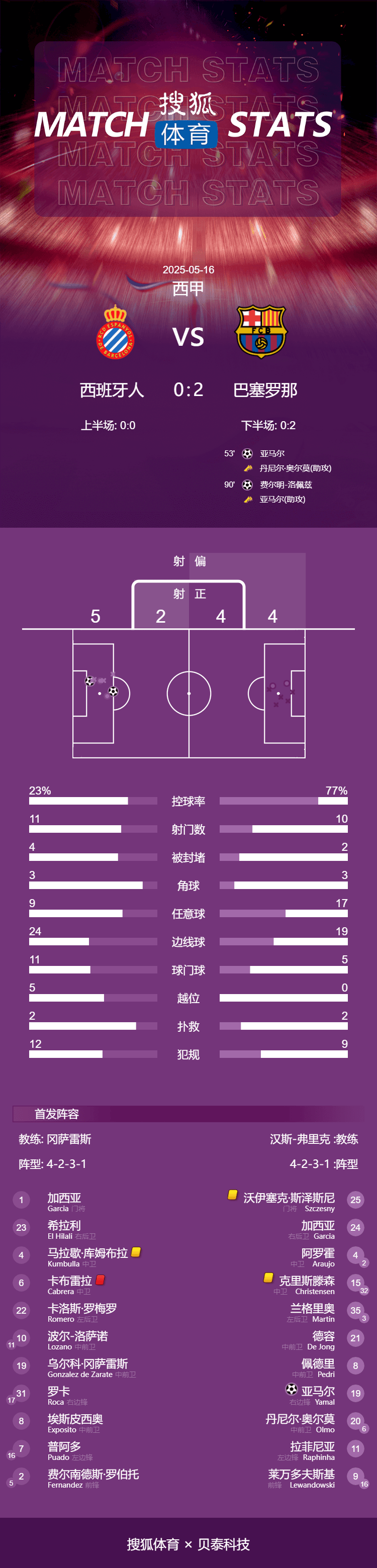 西甲-亚马尔世界波+传射 巴萨2-0西班牙人提前2轮夺冠