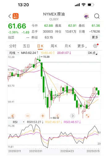 定了!油价或将大反转!时隔44个月重返……