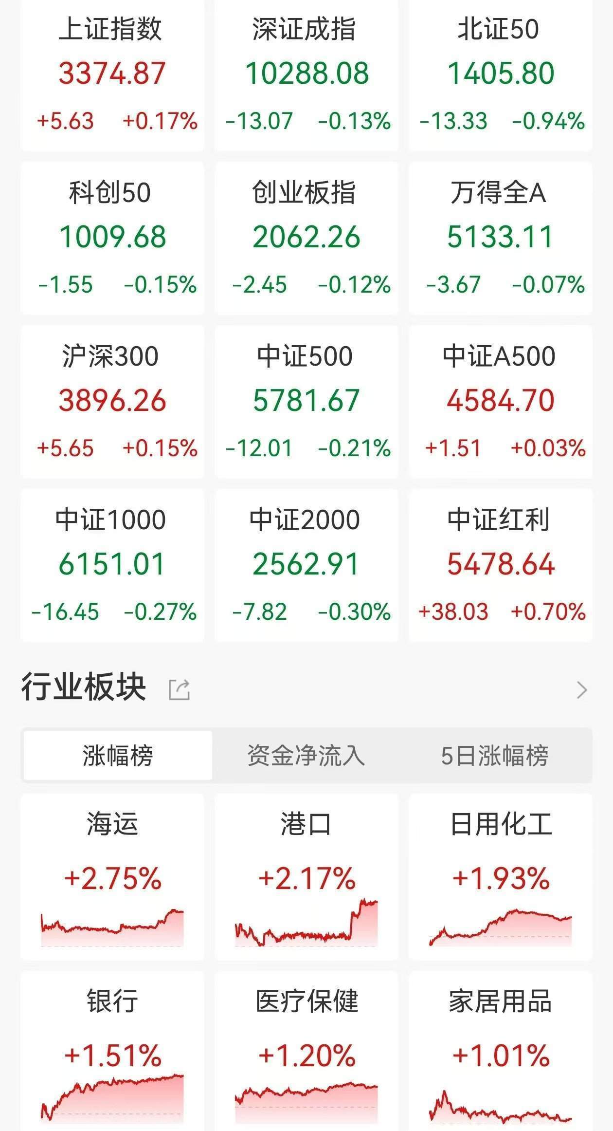 A股收评：指数涨跌不一，沪指涨0.17%创业板指跌0.12%，军工股回落，航运港口、光伏设备爆发！超3200股下跌，成交1.33万亿缩量149亿