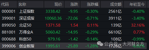 A股突发！超2600只个股飘绿