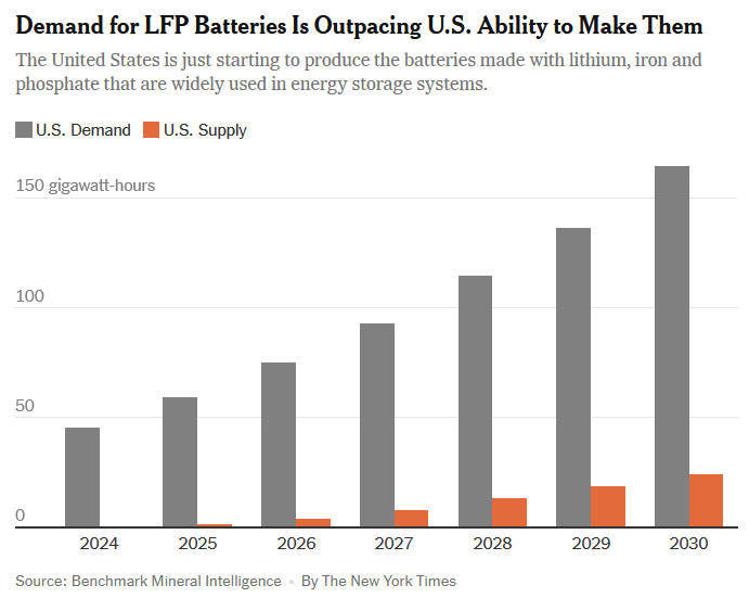 美媒:特朗普的对华关税就像毒药,可能使美国电池行业“脱轨”