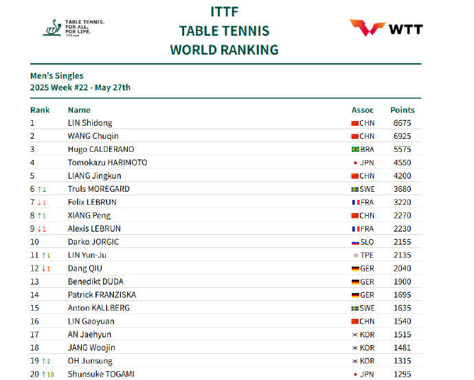 国际乒联最新排名：孙颖莎坐稳世界第一 王楚钦男单第二