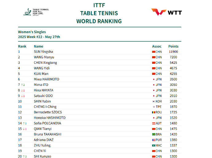 国际乒联最新排名：孙颖莎坐稳世界第一 王楚钦男单第二