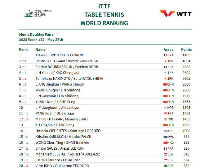 国际乒联最新排名：孙颖莎坐稳世界第一 王楚钦男单第二