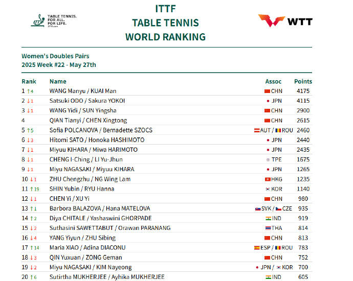 国际乒联最新排名：孙颖莎坐稳世界第一 王楚钦男单第二