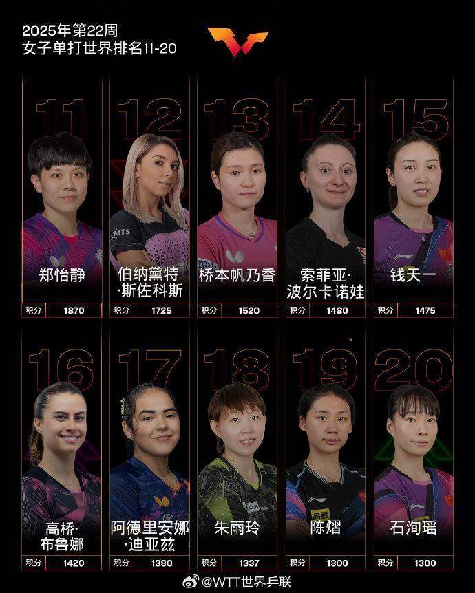 国际乒联2025年第22周世界排名 孙颖莎创历史最高积分