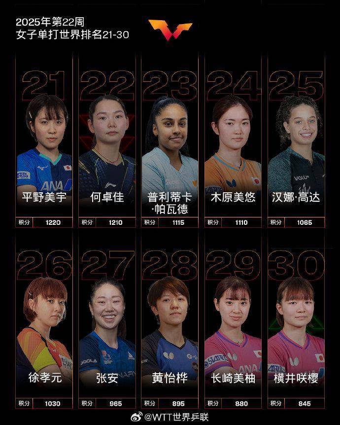 国际乒联2025年第22周世界排名 孙颖莎创历史最高积分