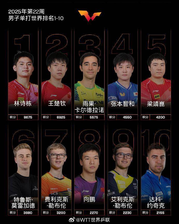 国际乒联2025年第22周世界排名 孙颖莎创历史最高积分