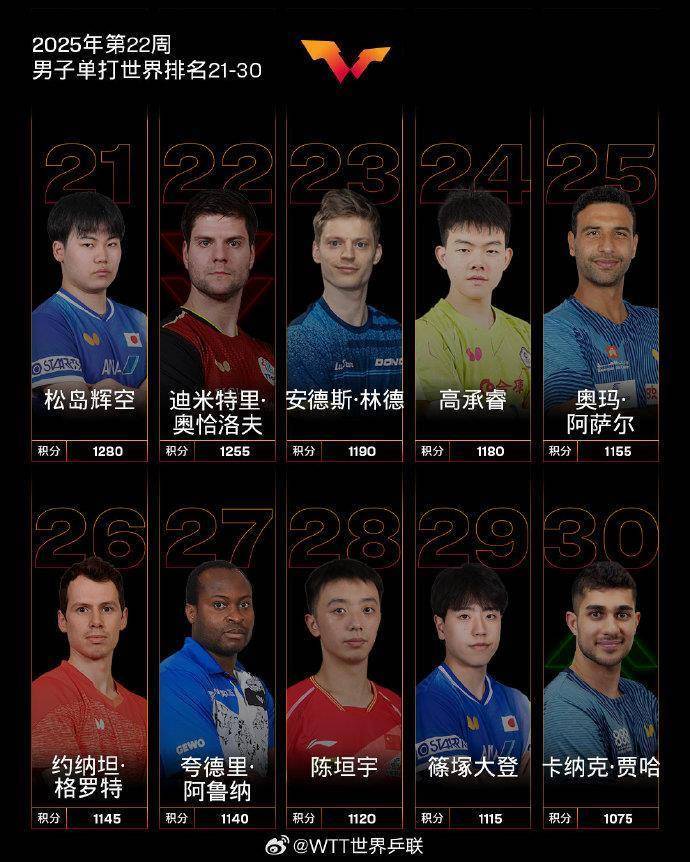 国际乒联2025年第22周世界排名 孙颖莎创历史最高积分