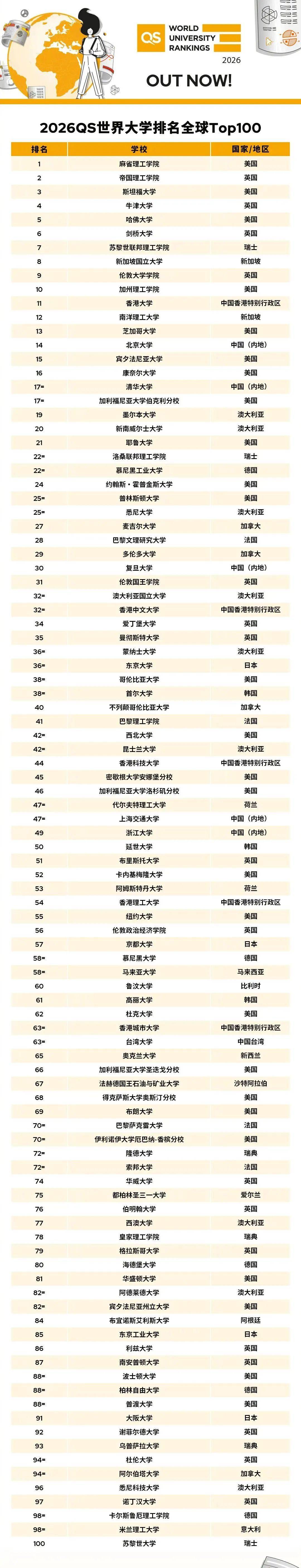 2026QS世界大学排名：中国11所高校入围前100，北大第14，清华第17