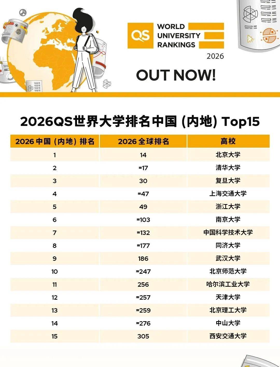 2026QS世界大学排名:中国11所高校入围前100,北大第14,清华第17