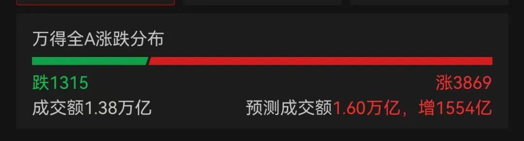 超3800股上涨！A股创出年内新高，创业板猛拉超3%