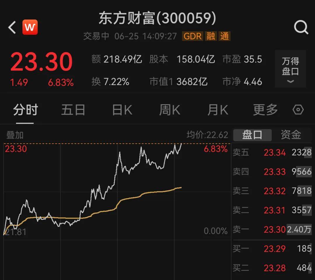 超3800股上涨！A股创出年内新高，创业板猛拉超3%