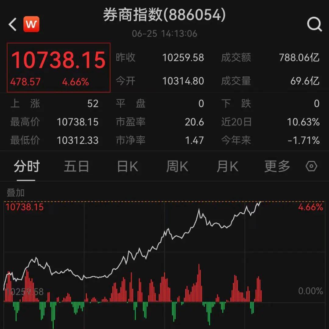 超3800股上涨！A股创出年内新高，创业板猛拉超3%