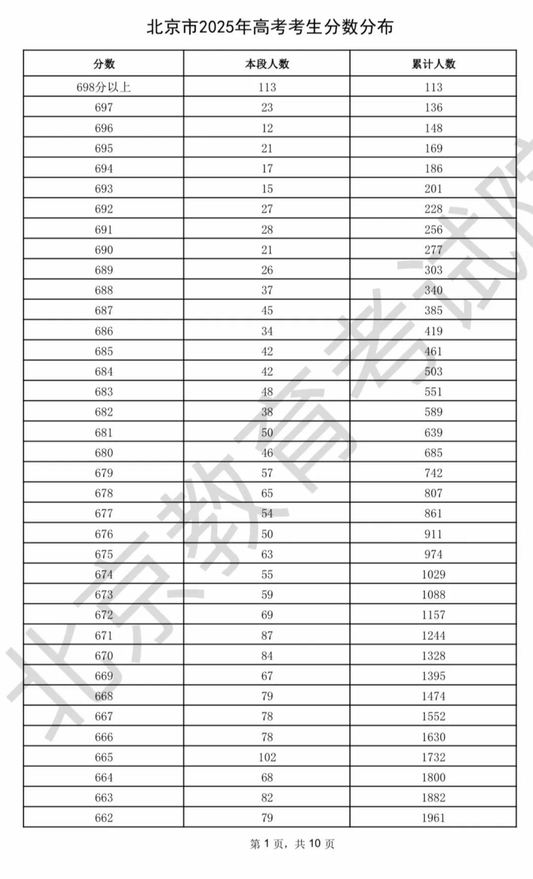 北京高考出分，普通本科线430分，698分以上113人