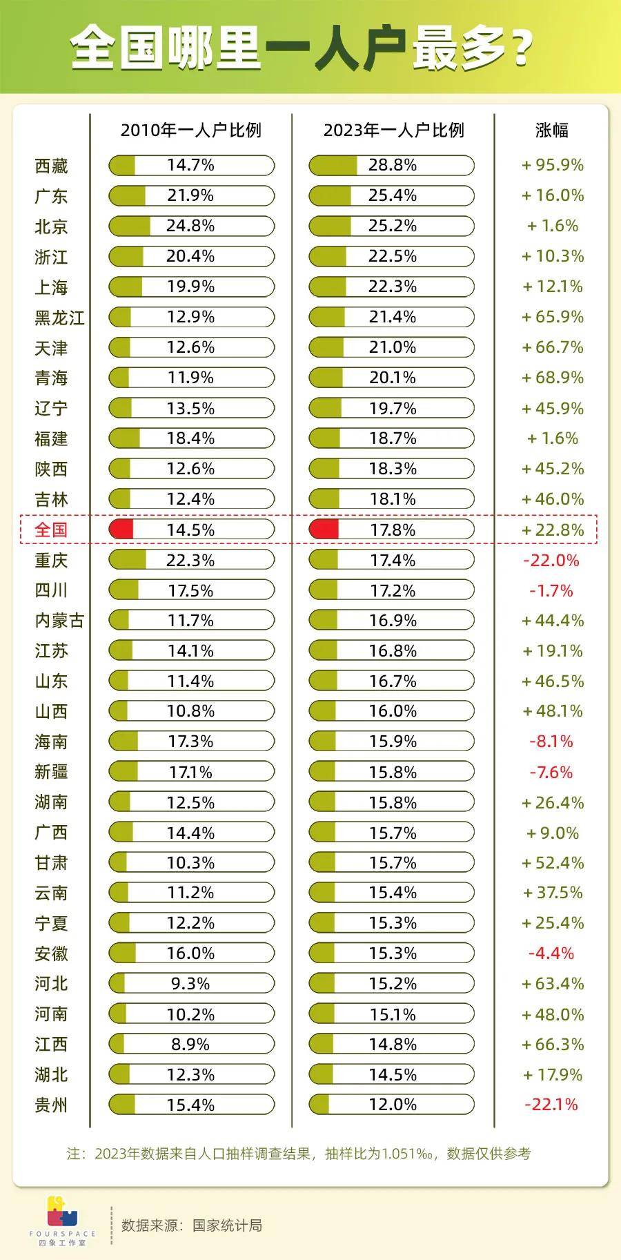 全国1/4都是一人户 这省独居人士占比最大