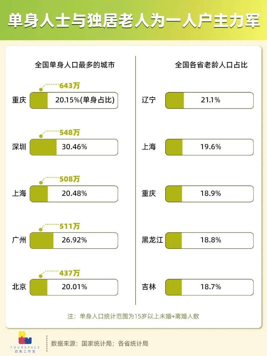 全国1/4都是一人户 这省独居人士占比最大