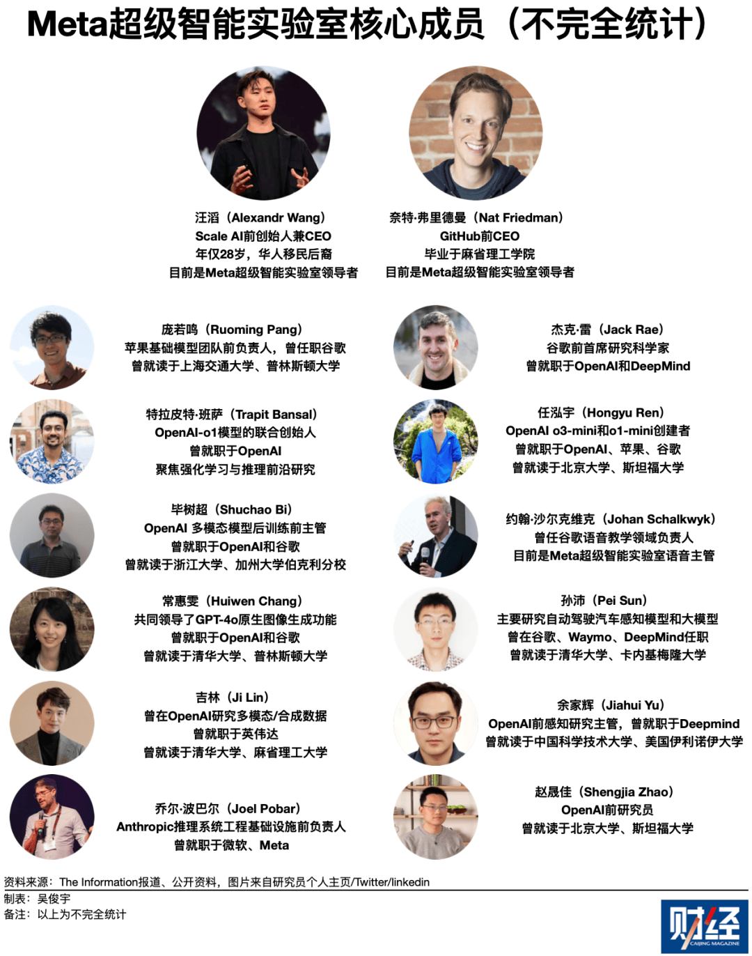 Meta挖角AI科学家,年薪5000万美元已超姆巴佩和亚马尔