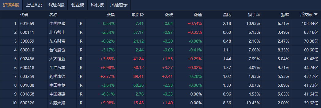 A股午评:沪指跌0.34%,AI应用方向逆势大涨