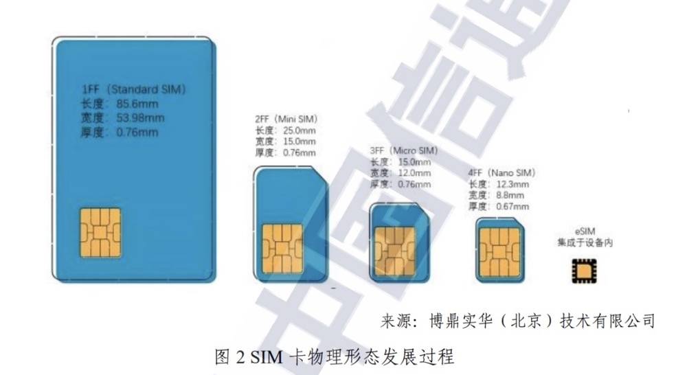运营商逐步恢复eSIM业务，通信专家：安全性待检验，国内电信诈骗太猖獗
