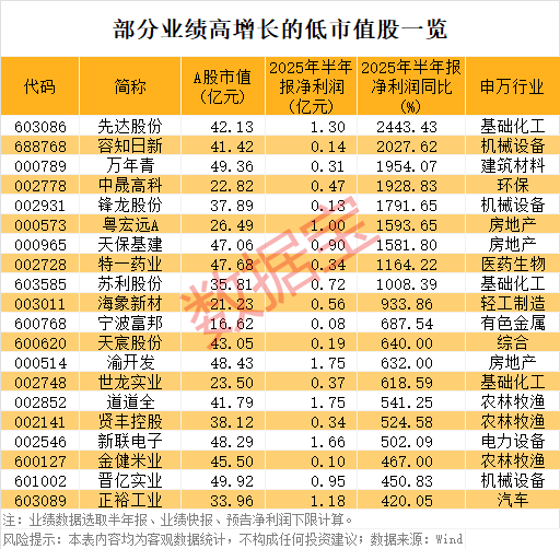 稀缺,“小而美”股票出炉,低市值+低PE+高增长,18股上榜