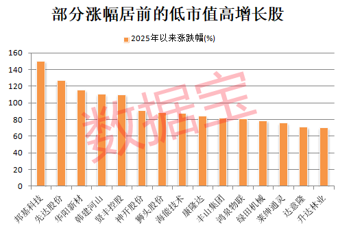 稀缺,“小而美”股票出炉,低市值+低PE+高增长,18股上榜