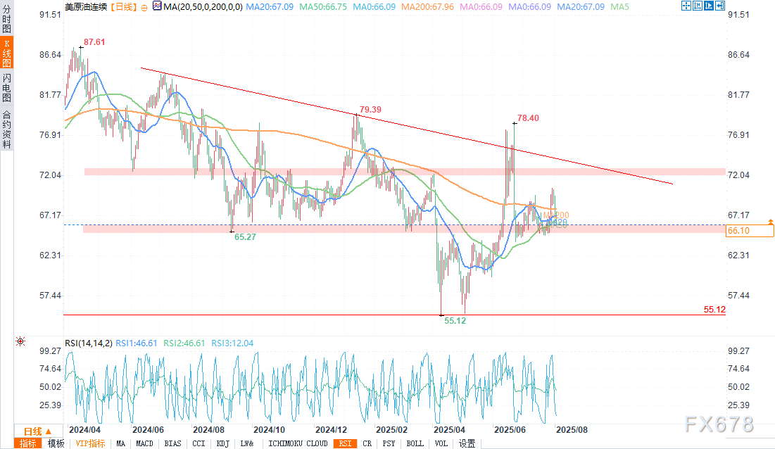 原油分析：欧佩克+增产，原油价格跌至50日均线附近