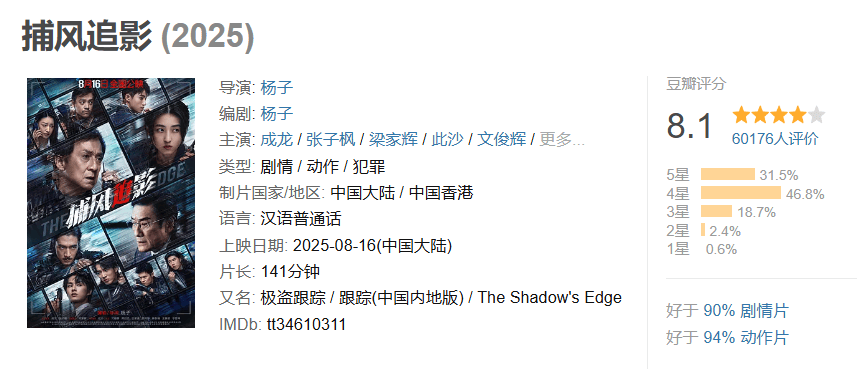 豆瓣开分8.1,创近二十年成龙电影最佳!打掉烂片标签的《捕风追影》爽在哪?