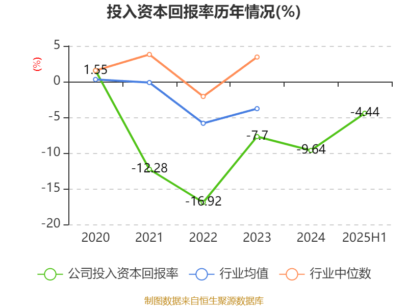 西安饮食：2025年上半年净利润同比减亏547.94万元