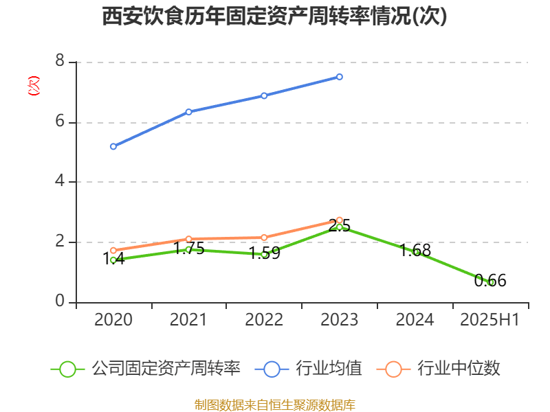 西安饮食：2025年上半年净利润同比减亏547.94万元