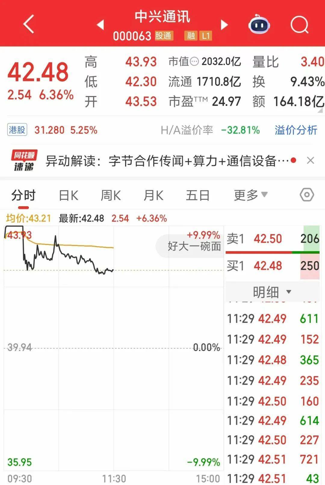 000063,大涨!成交额A股第一