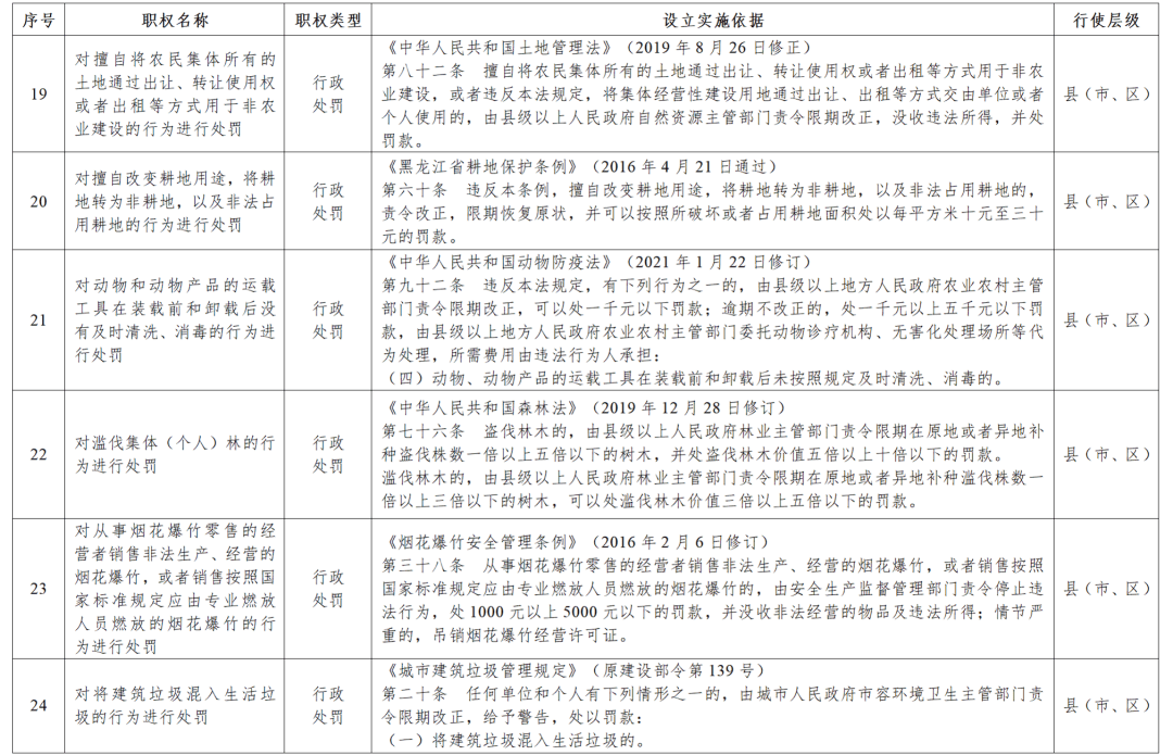 黑龙江省政府决定:收回33项行政处罚权力