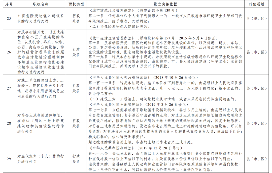 黑龙江省政府决定:收回33项行政处罚权力