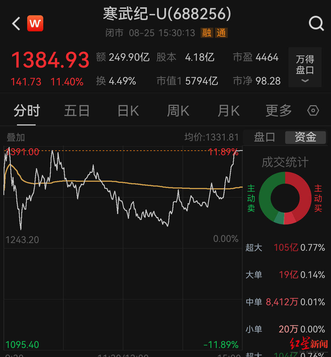 寒武纪五个交易日涨超45%,股价逼近1400元!创始人身家飙升至上千亿元