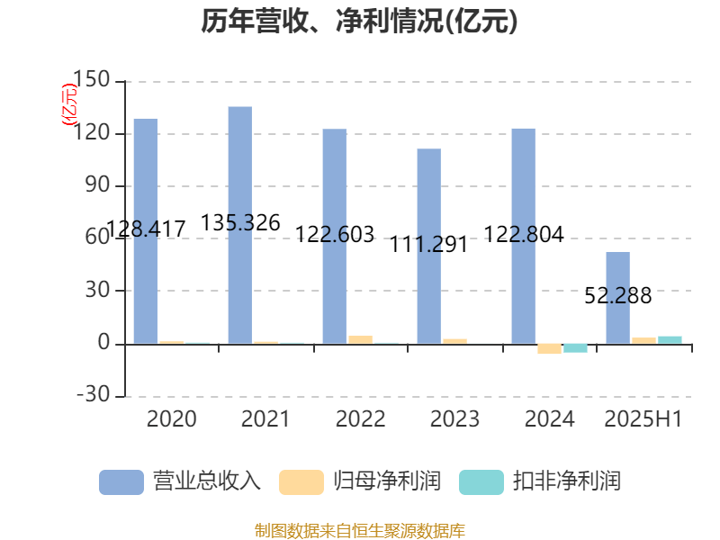 能特科技：2025年上半年净利润3.39亿元 同比增长496.36%