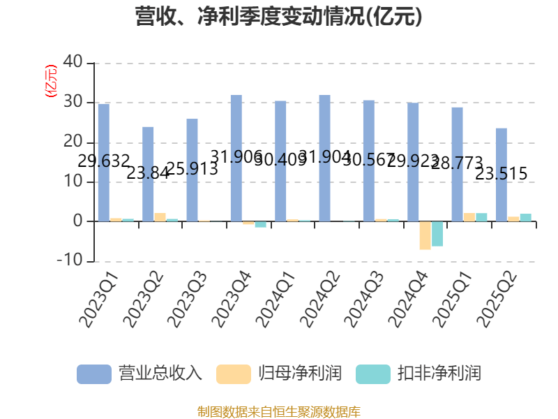 能特科技：2025年上半年净利润3.39亿元 同比增长496.36%