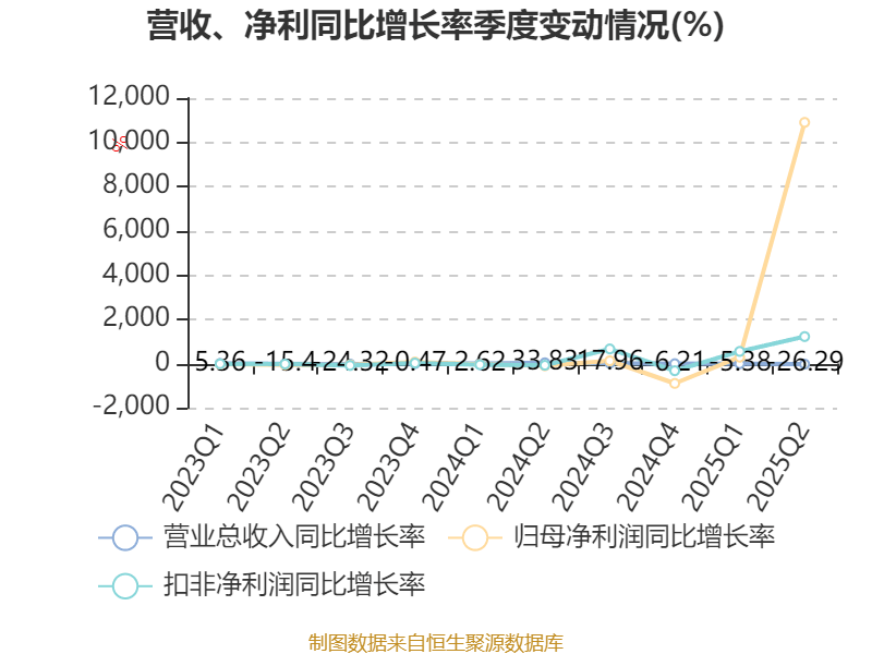 能特科技：2025年上半年净利润3.39亿元 同比增长496.36%