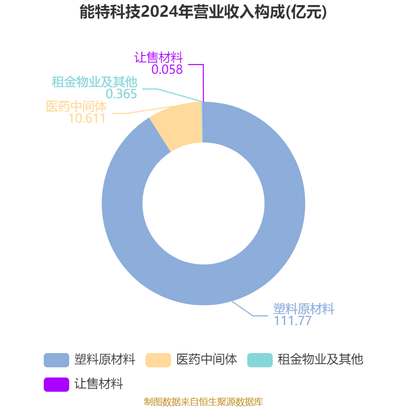 能特科技：2025年上半年净利润3.39亿元 同比增长496.36%