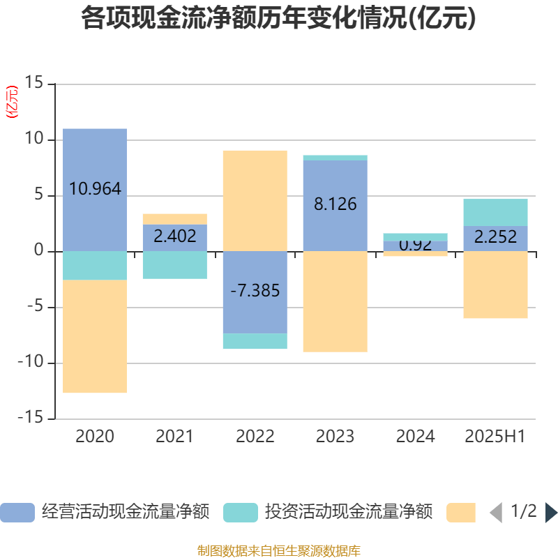 能特科技：2025年上半年净利润3.39亿元 同比增长496.36%