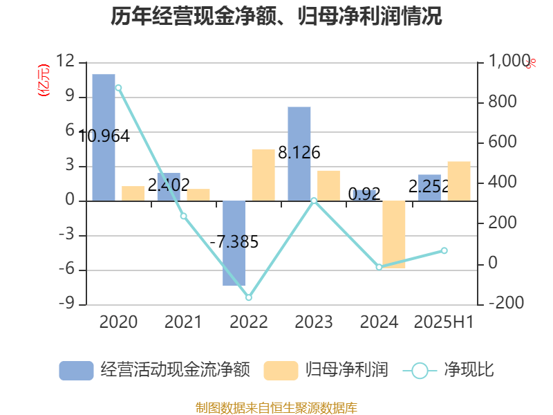 能特科技：2025年上半年净利润3.39亿元 同比增长496.36%