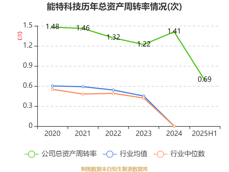 能特科技：2025年上半年净利润3.39亿元 同比增长496.36%