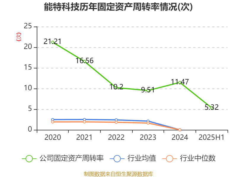 能特科技：2025年上半年净利润3.39亿元 同比增长496.36%