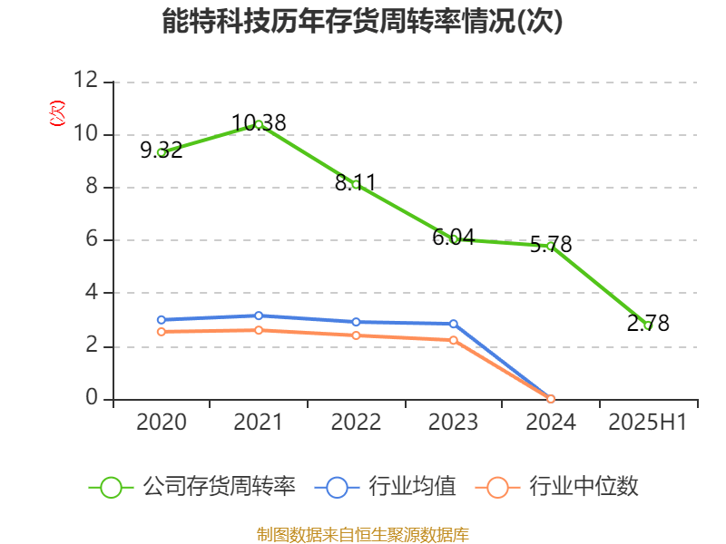 能特科技：2025年上半年净利润3.39亿元 同比增长496.36%
