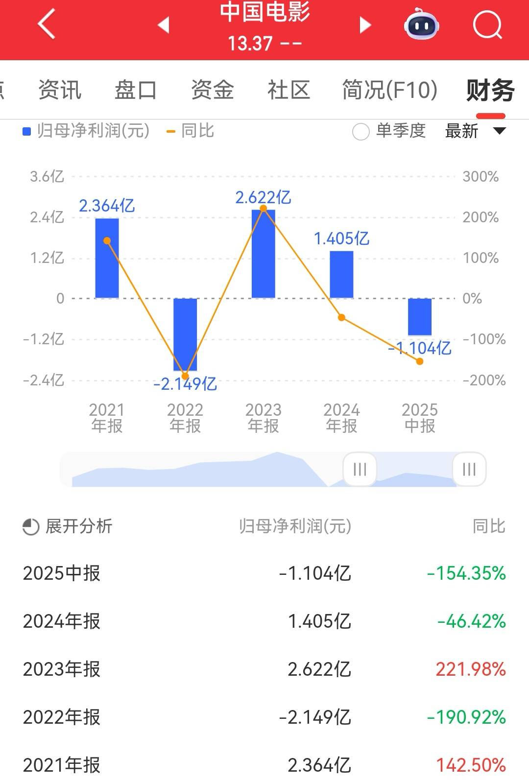 中影上半年亏损1.1亿 《志愿军3》《大圣崛起》待上映