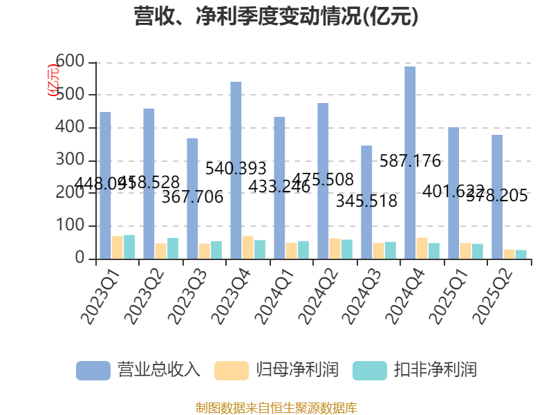 陕西煤业:2025年上半年净利润76.38亿元 拟10派0.39元